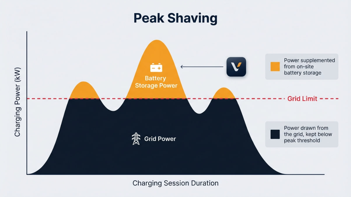 Peak Shaving & Load Shifting